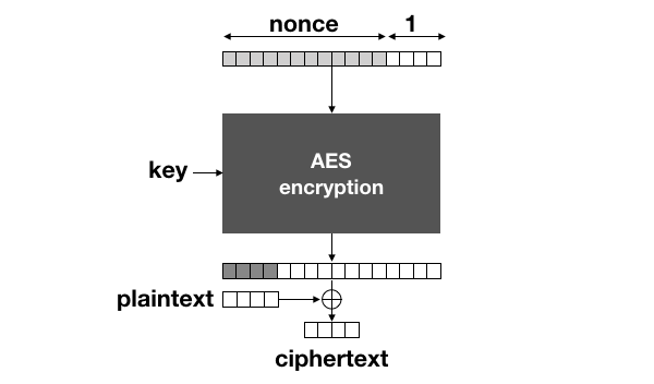Key generation function encryption g n k jobs